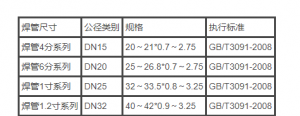 常見焊管規格型號說明，教你查看焊管規格表