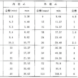 彈簧規(guī)格大全，詳解彈簧規(guī)格表示方法
